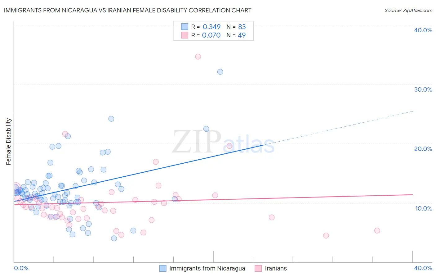 Immigrants from Nicaragua vs Iranian Female Disability