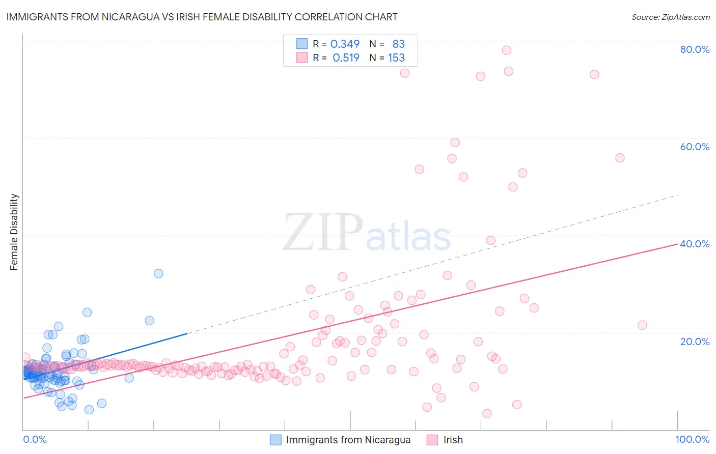 Immigrants from Nicaragua vs Irish Female Disability