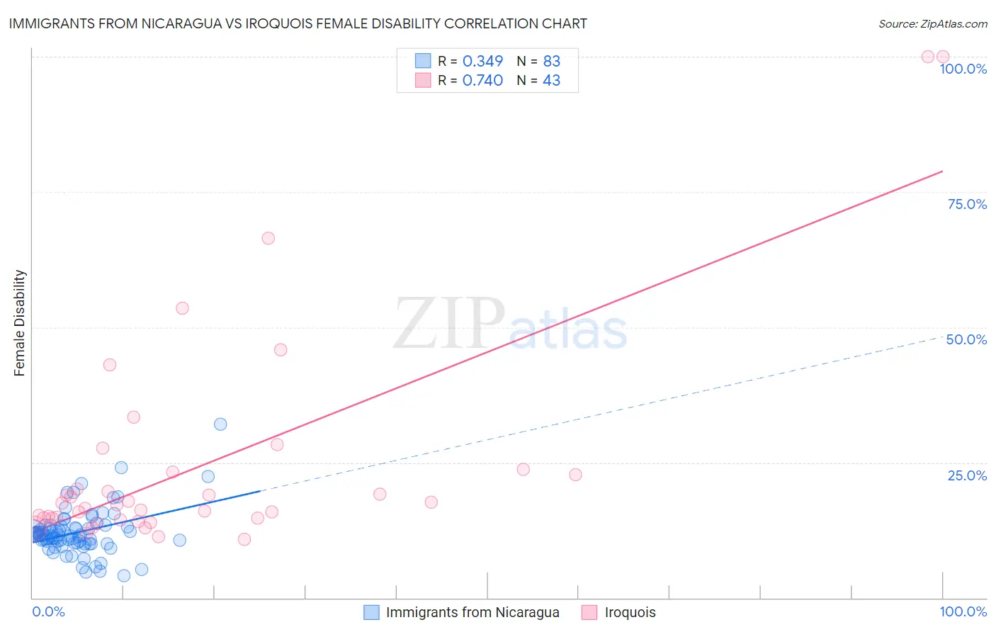 Immigrants from Nicaragua vs Iroquois Female Disability