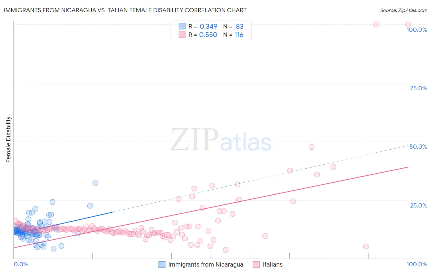 Immigrants from Nicaragua vs Italian Female Disability