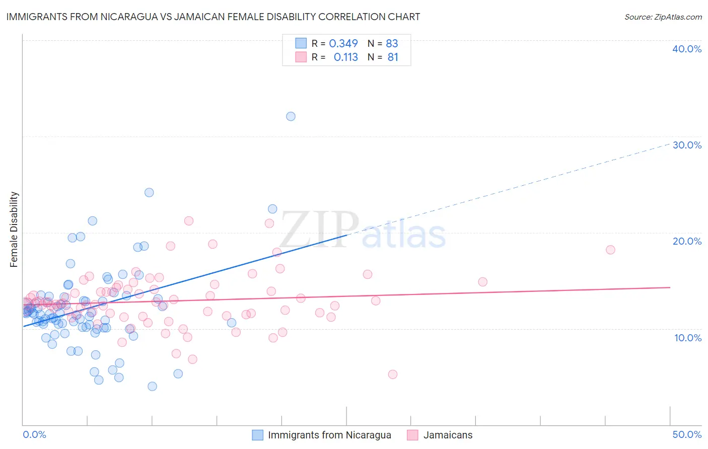 Immigrants from Nicaragua vs Jamaican Female Disability