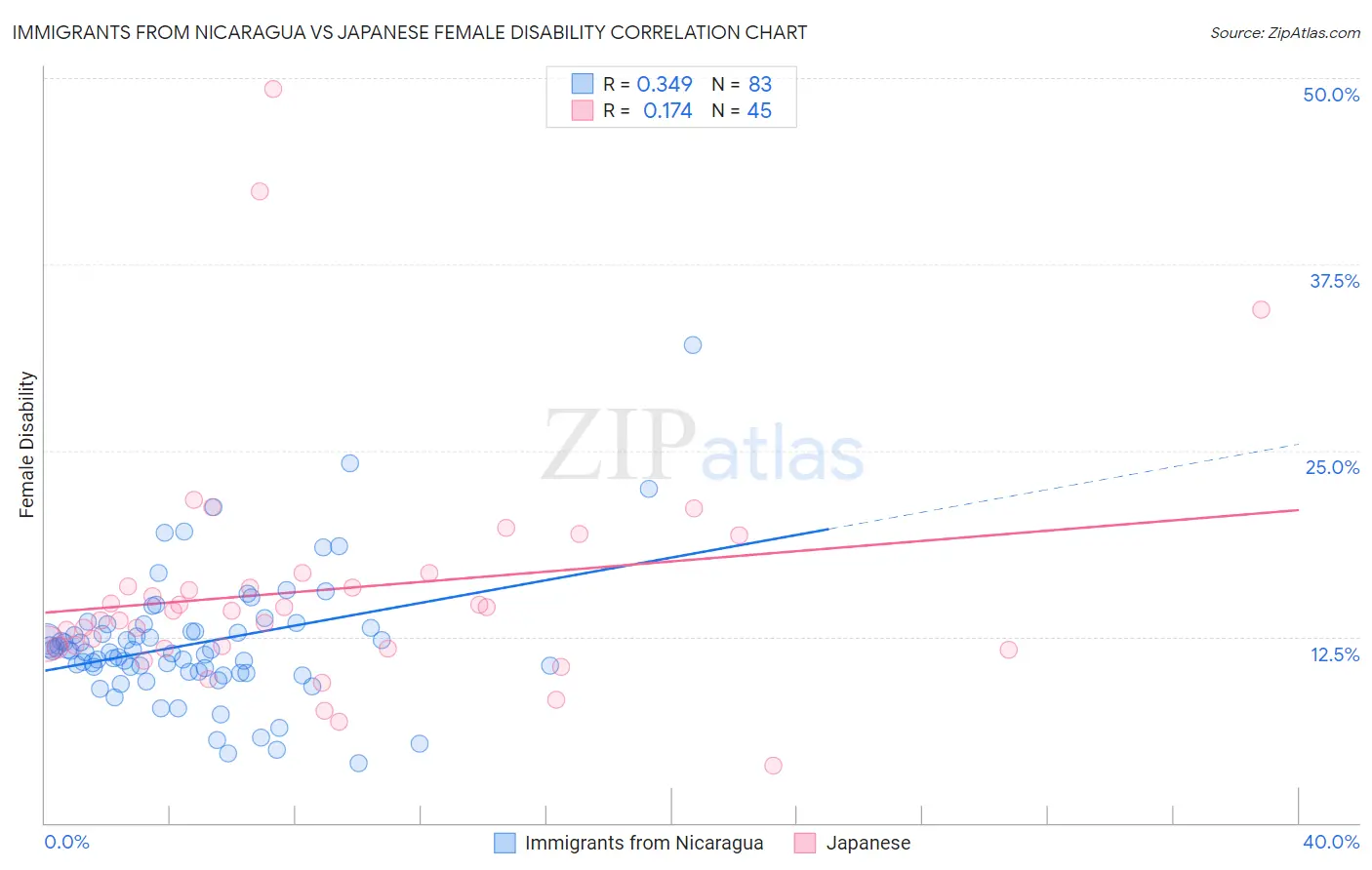 Immigrants from Nicaragua vs Japanese Female Disability