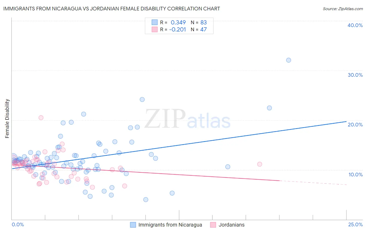 Immigrants from Nicaragua vs Jordanian Female Disability