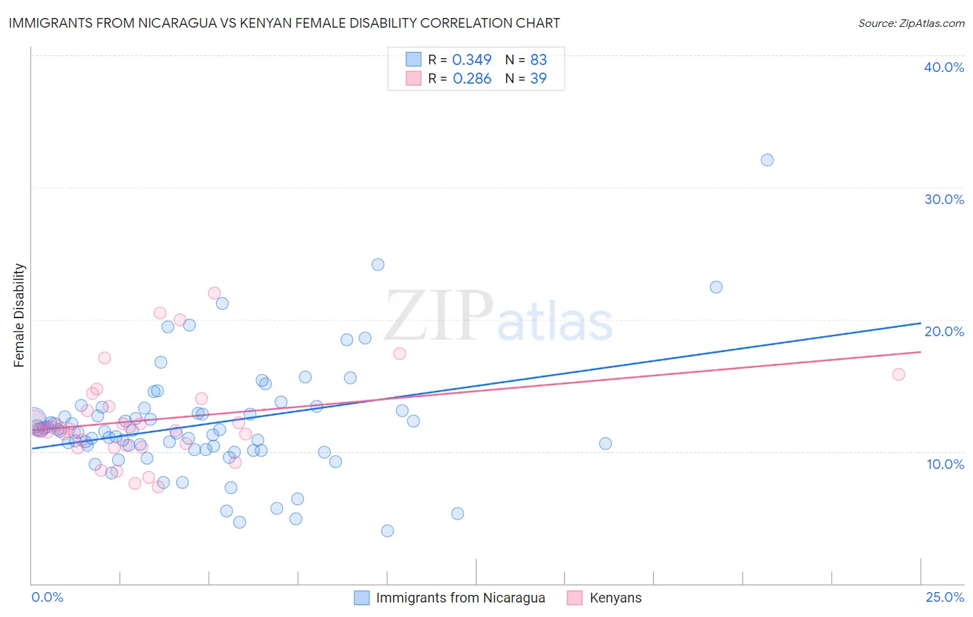 Immigrants from Nicaragua vs Kenyan Female Disability