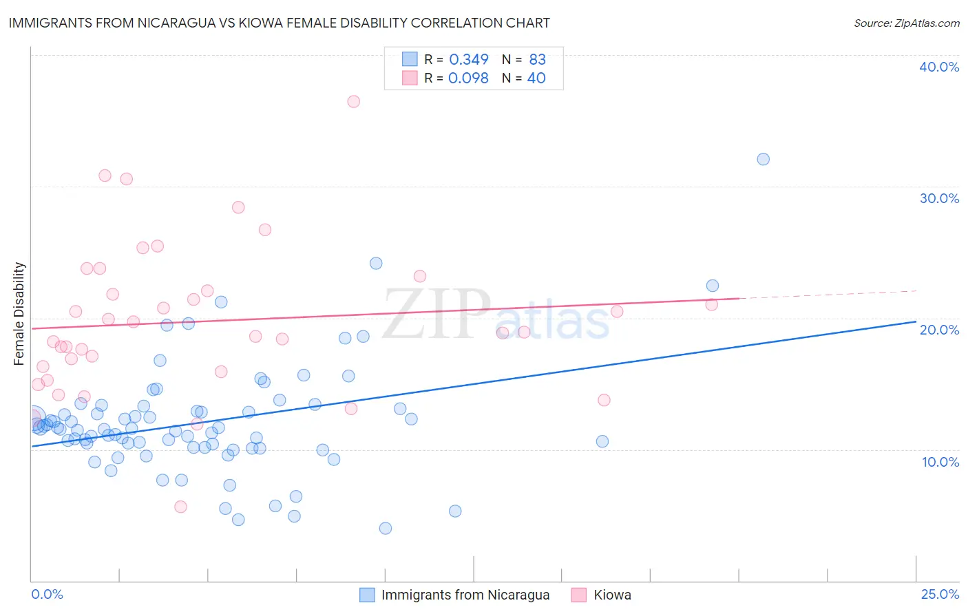 Immigrants from Nicaragua vs Kiowa Female Disability