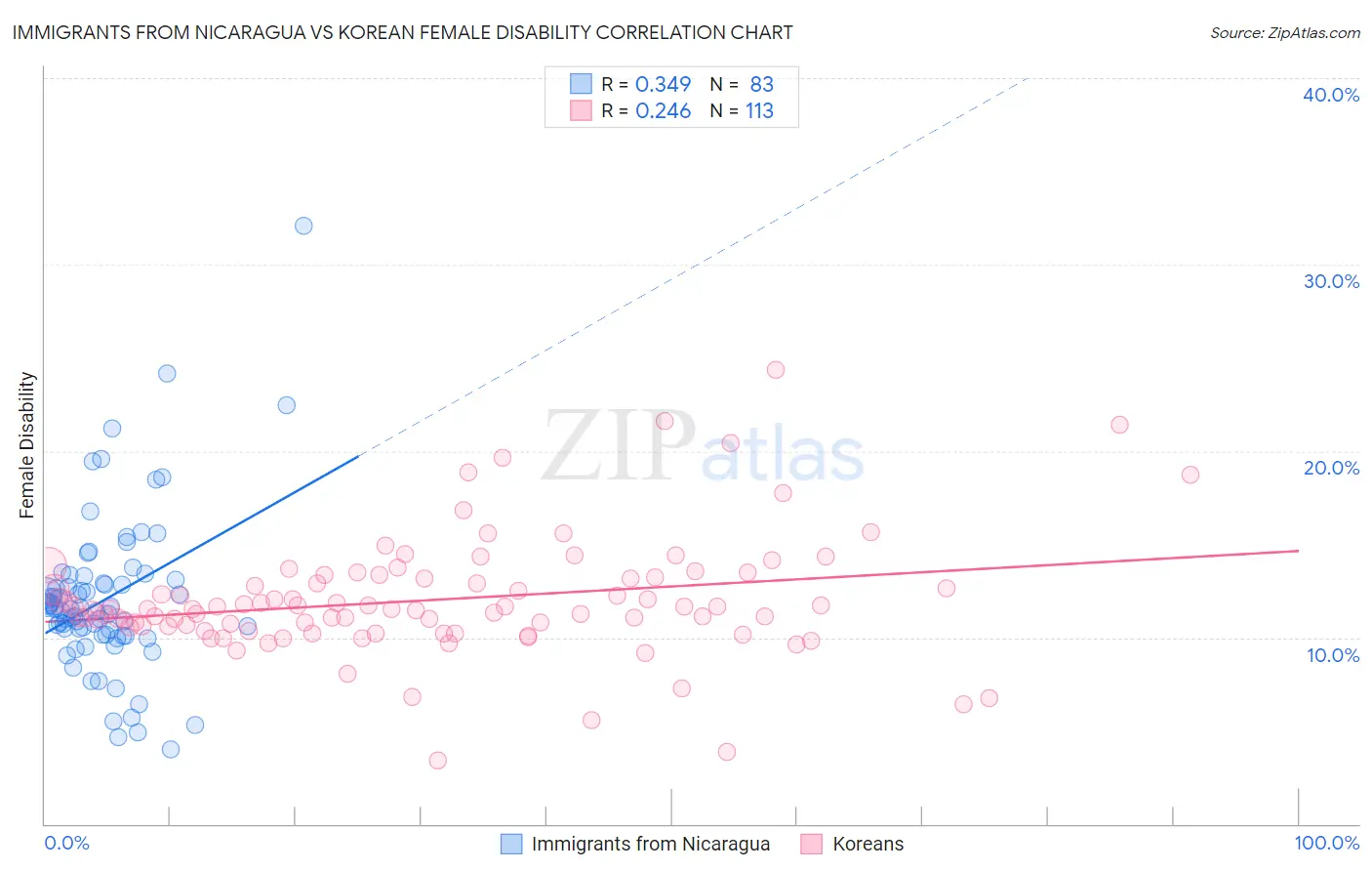 Immigrants from Nicaragua vs Korean Female Disability