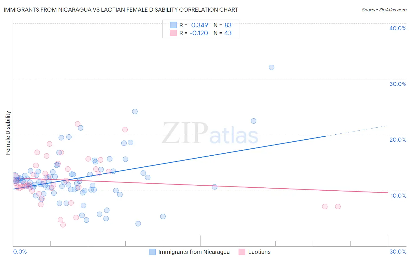 Immigrants from Nicaragua vs Laotian Female Disability