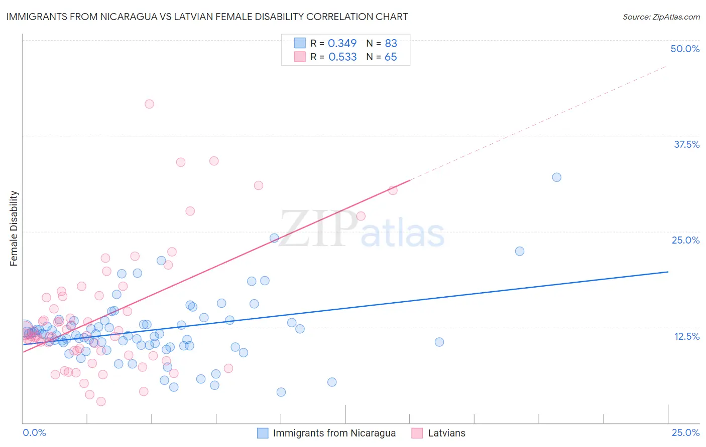 Immigrants from Nicaragua vs Latvian Female Disability
