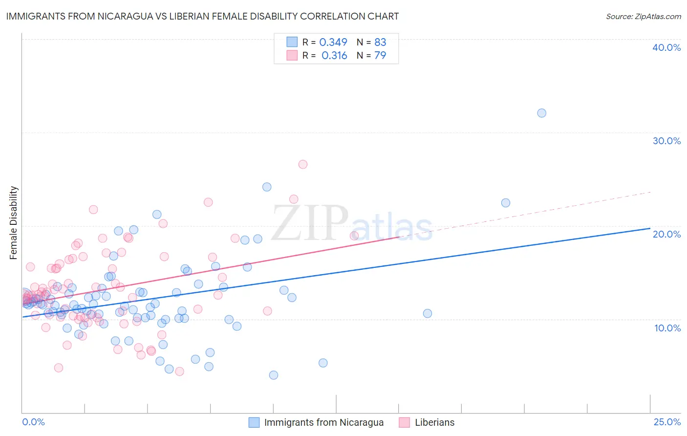 Immigrants from Nicaragua vs Liberian Female Disability