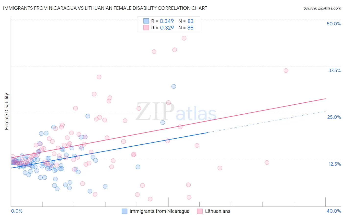 Immigrants from Nicaragua vs Lithuanian Female Disability