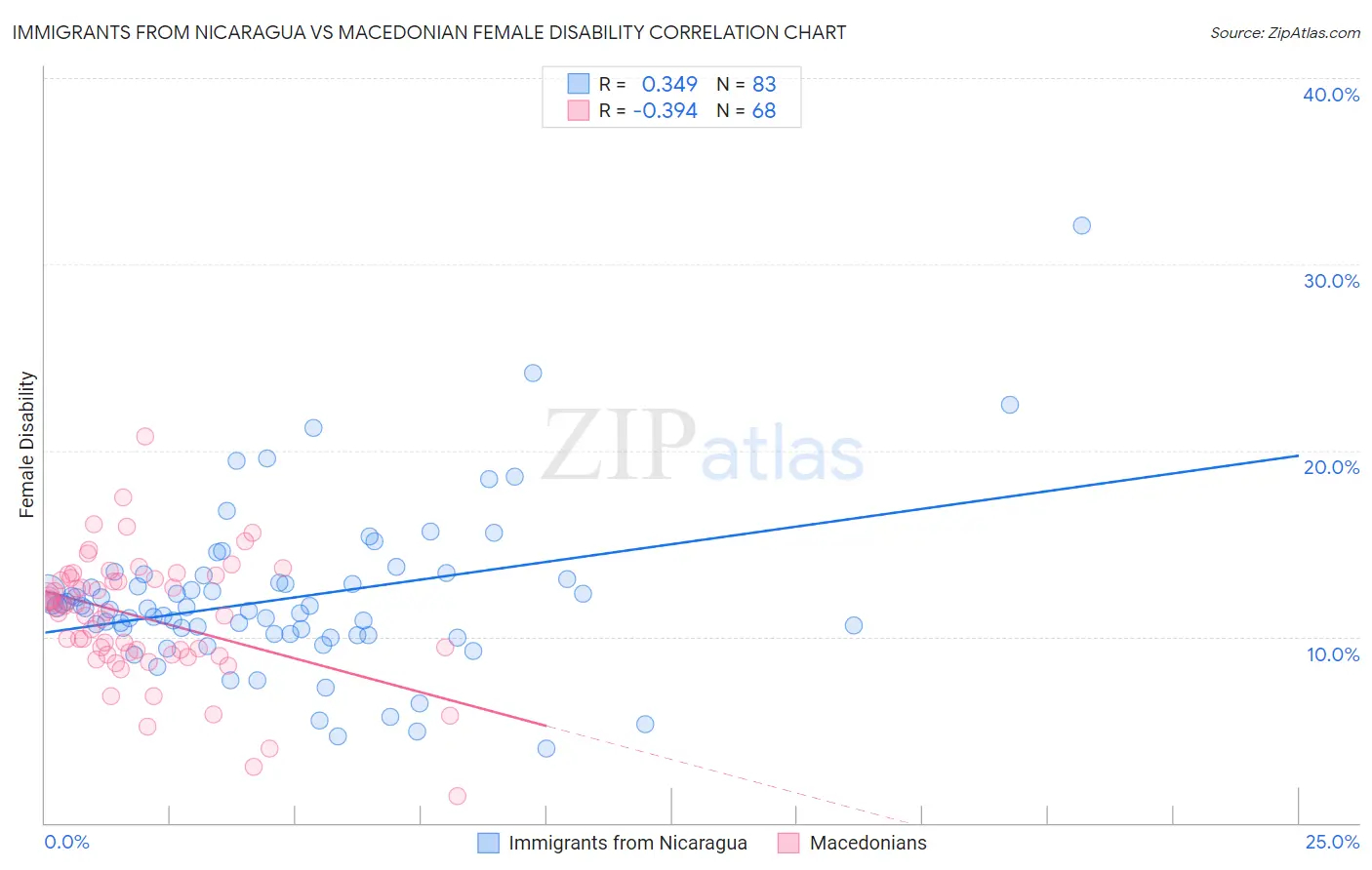 Immigrants from Nicaragua vs Macedonian Female Disability