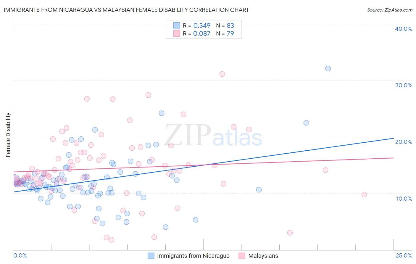 Immigrants from Nicaragua vs Malaysian Female Disability