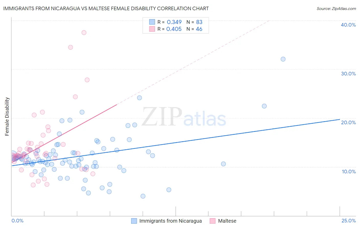 Immigrants from Nicaragua vs Maltese Female Disability