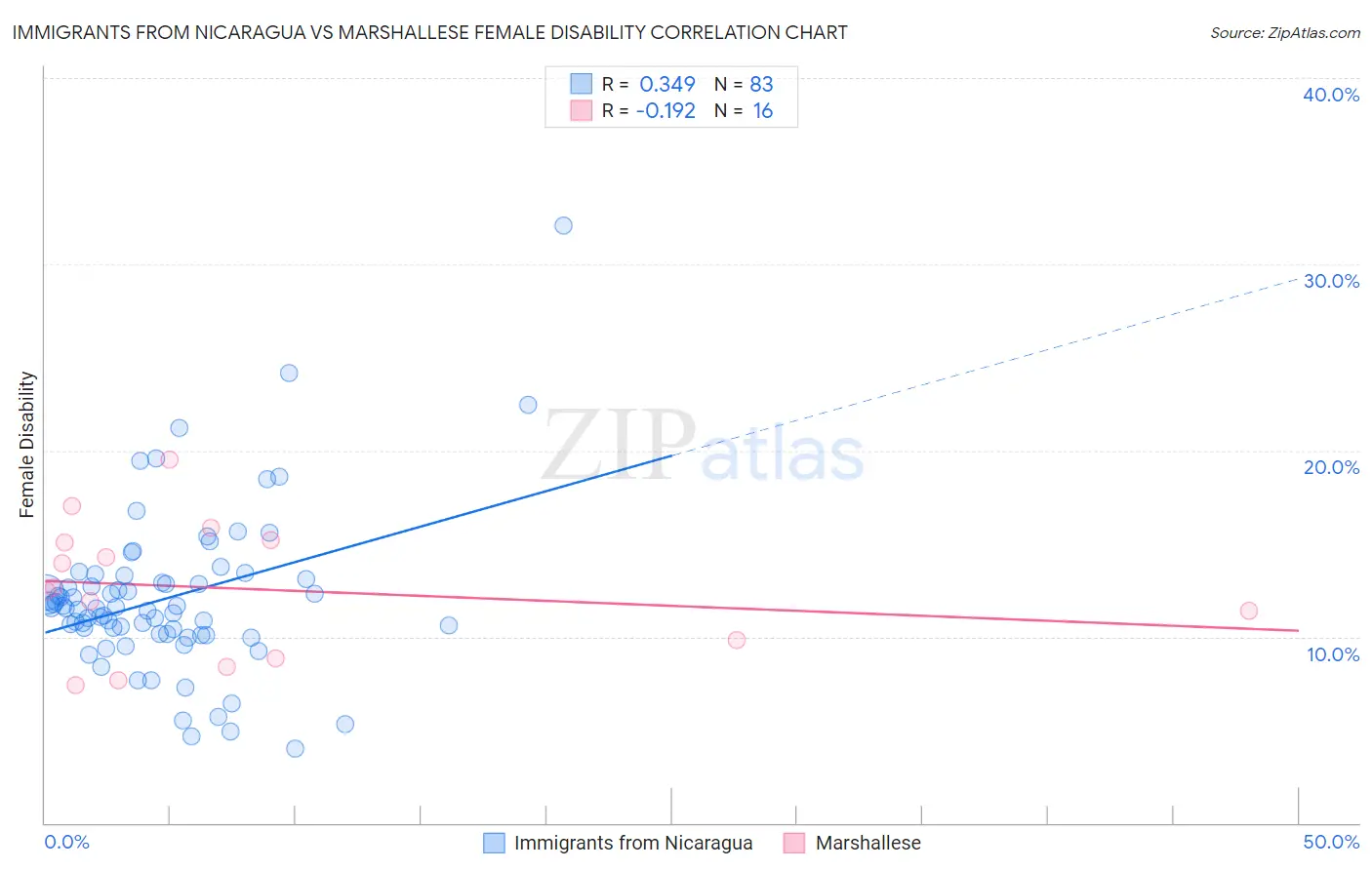 Immigrants from Nicaragua vs Marshallese Female Disability