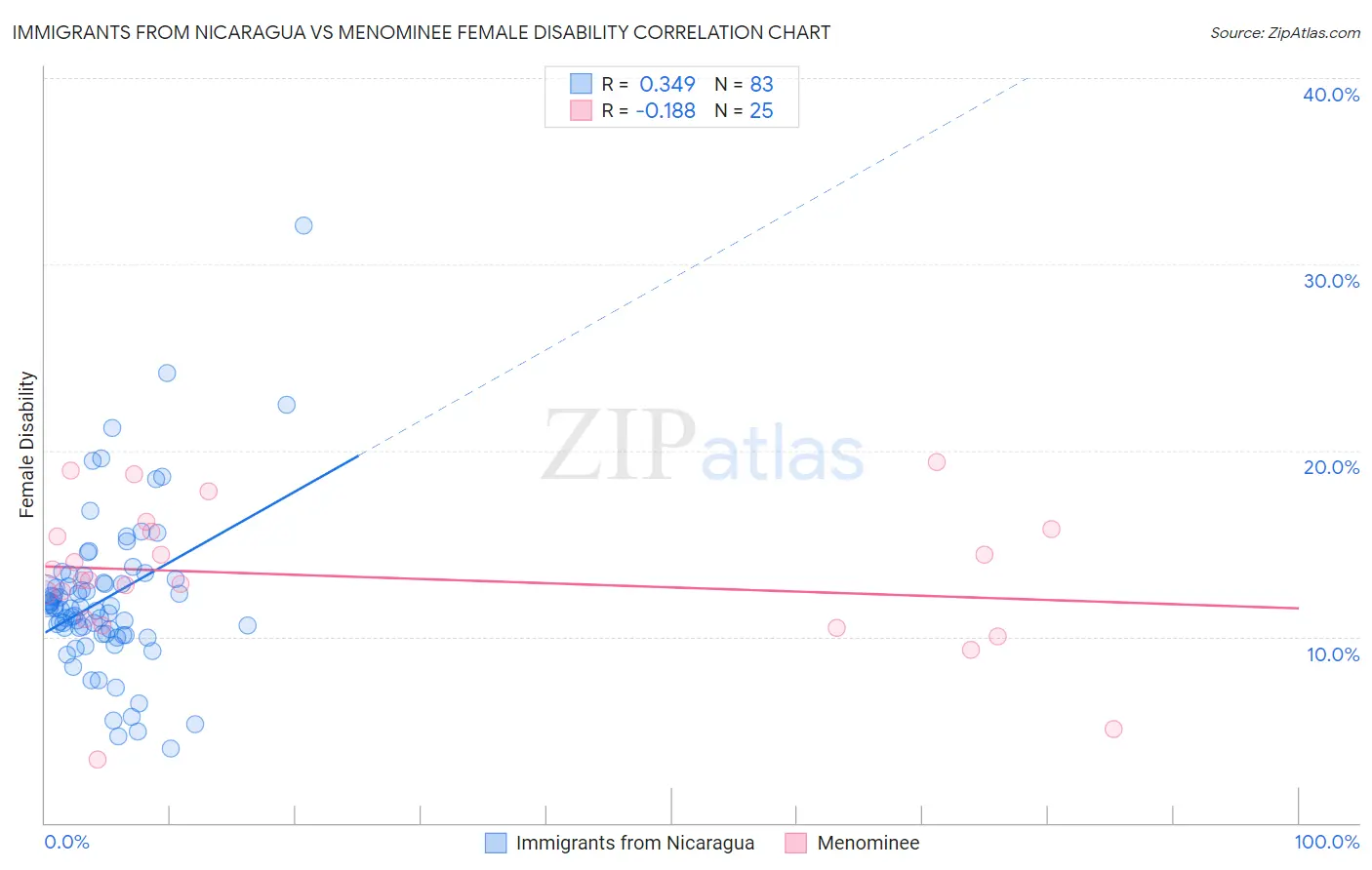 Immigrants from Nicaragua vs Menominee Female Disability