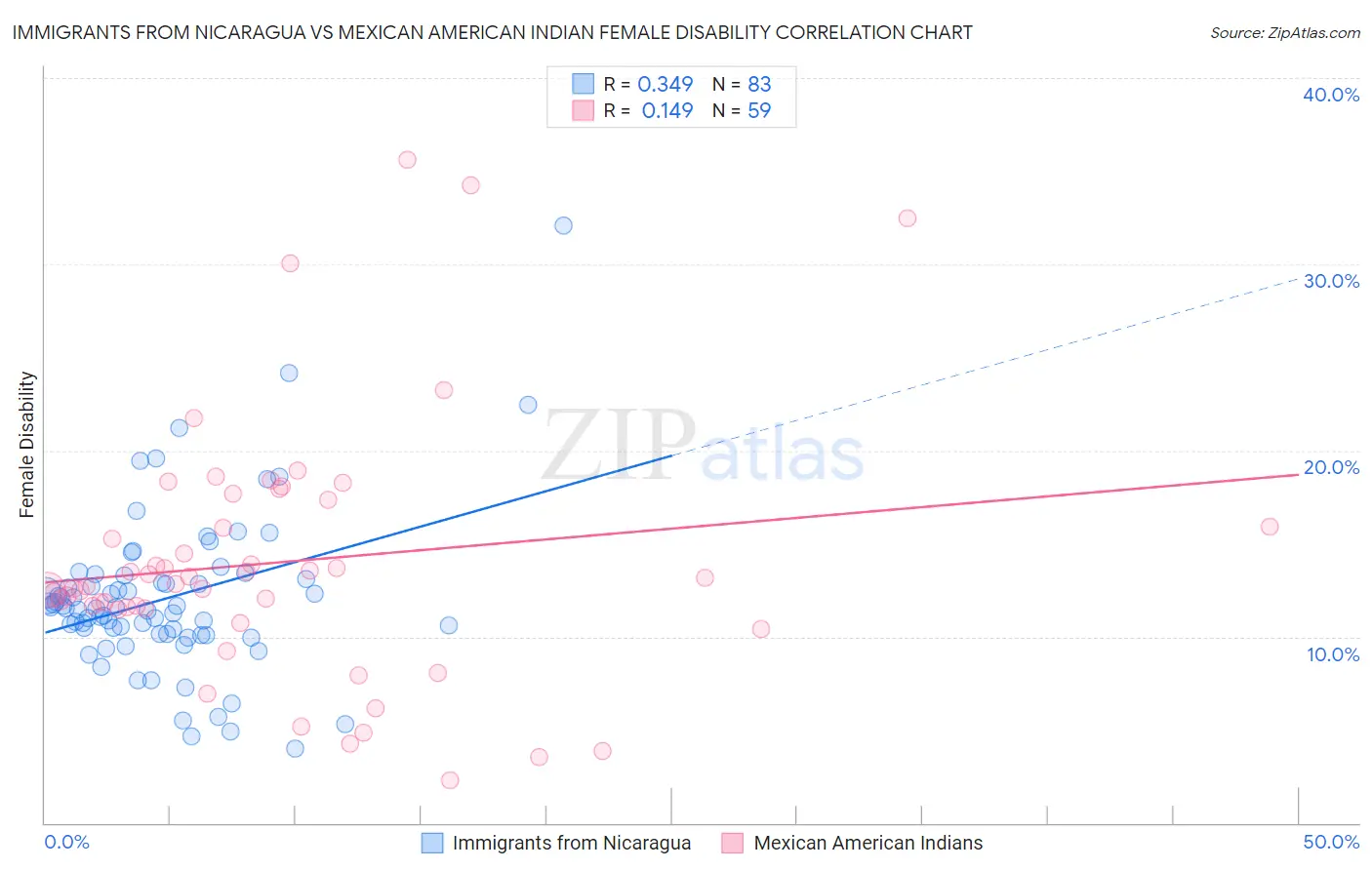 Immigrants from Nicaragua vs Mexican American Indian Female Disability