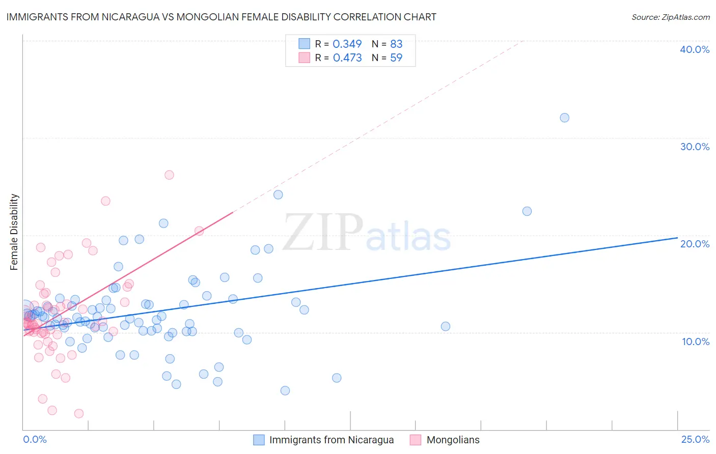 Immigrants from Nicaragua vs Mongolian Female Disability