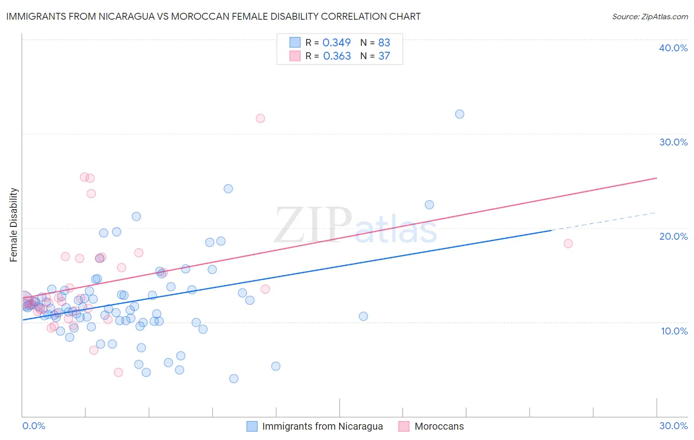 Immigrants from Nicaragua vs Moroccan Female Disability