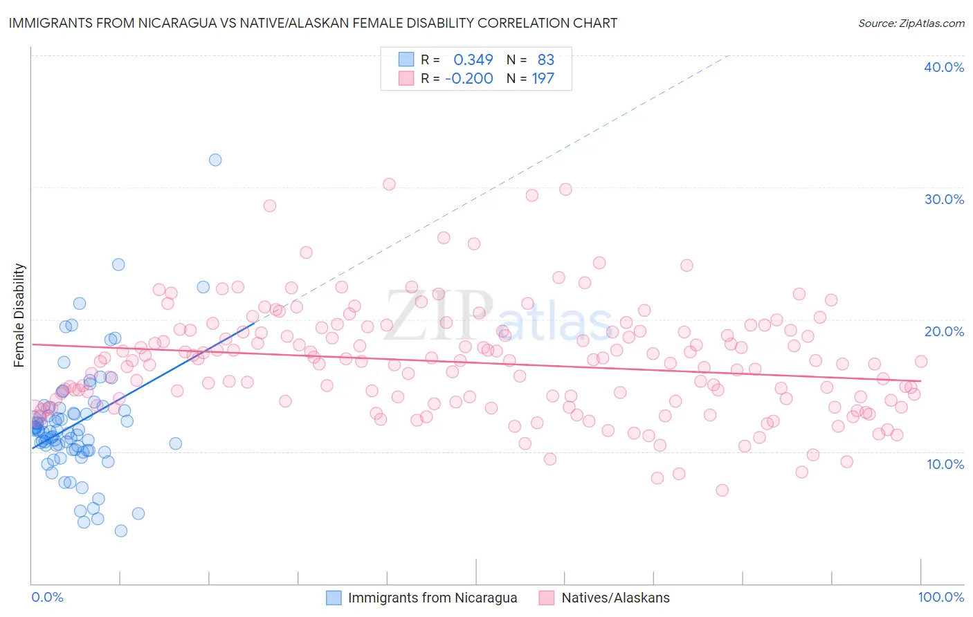 Immigrants from Nicaragua vs Native/Alaskan Female Disability