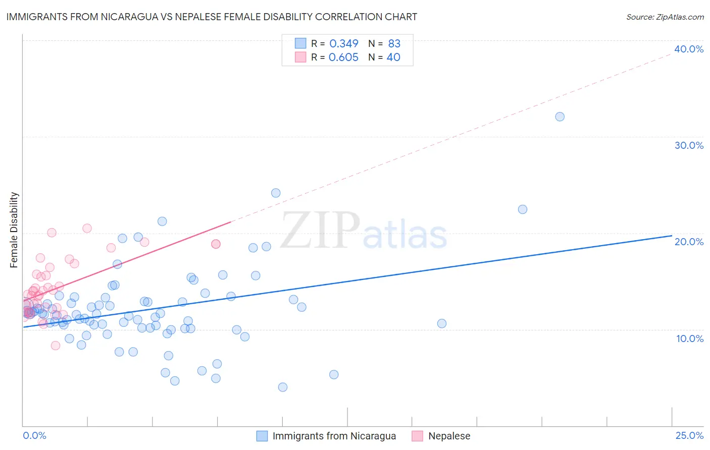 Immigrants from Nicaragua vs Nepalese Female Disability