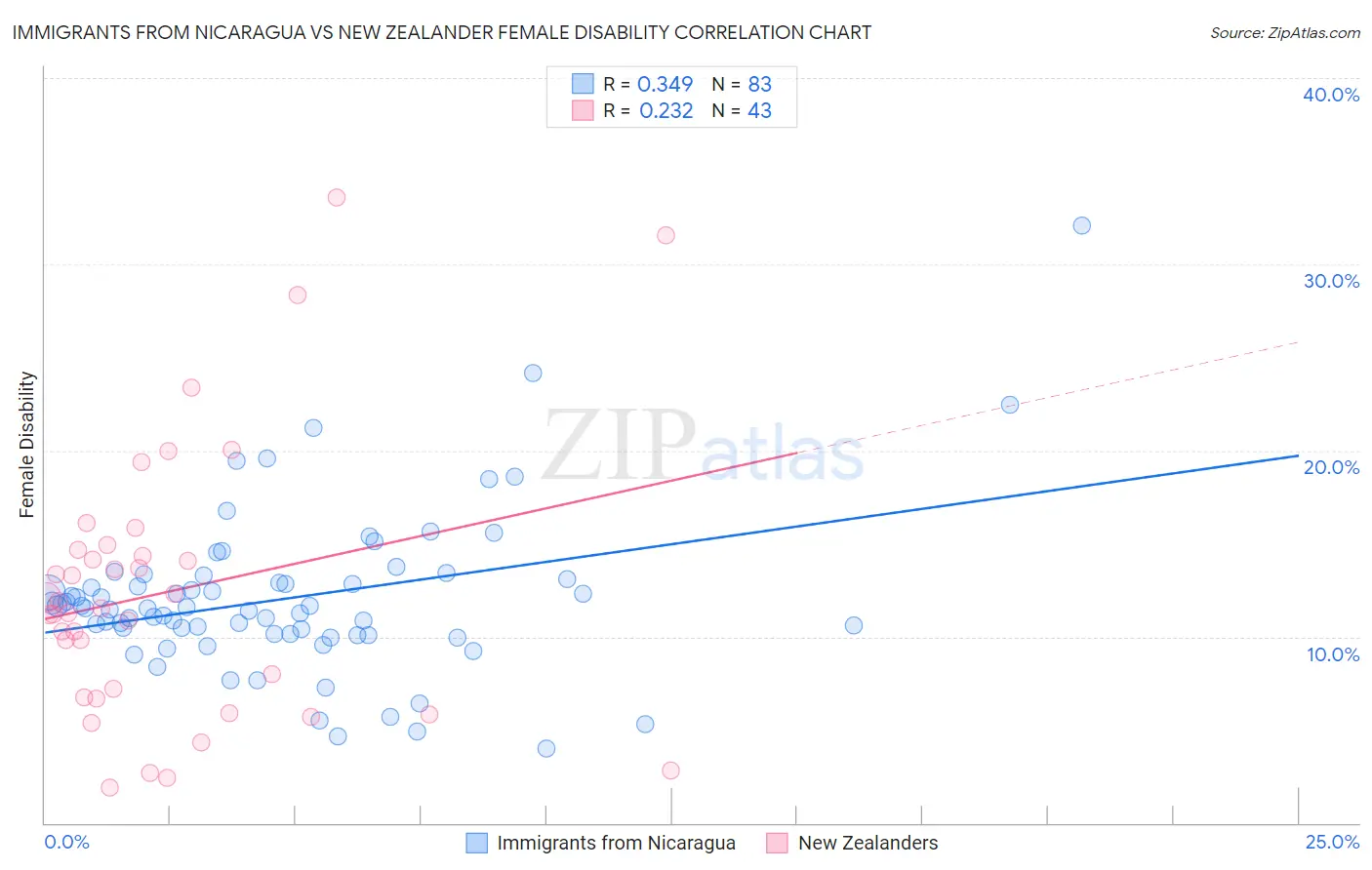 Immigrants from Nicaragua vs New Zealander Female Disability