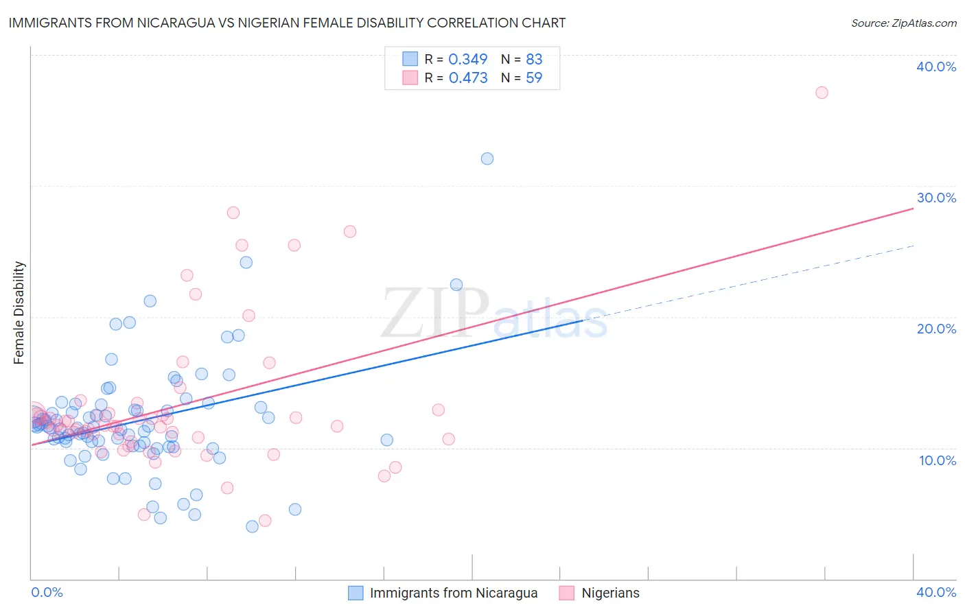 Immigrants from Nicaragua vs Nigerian Female Disability