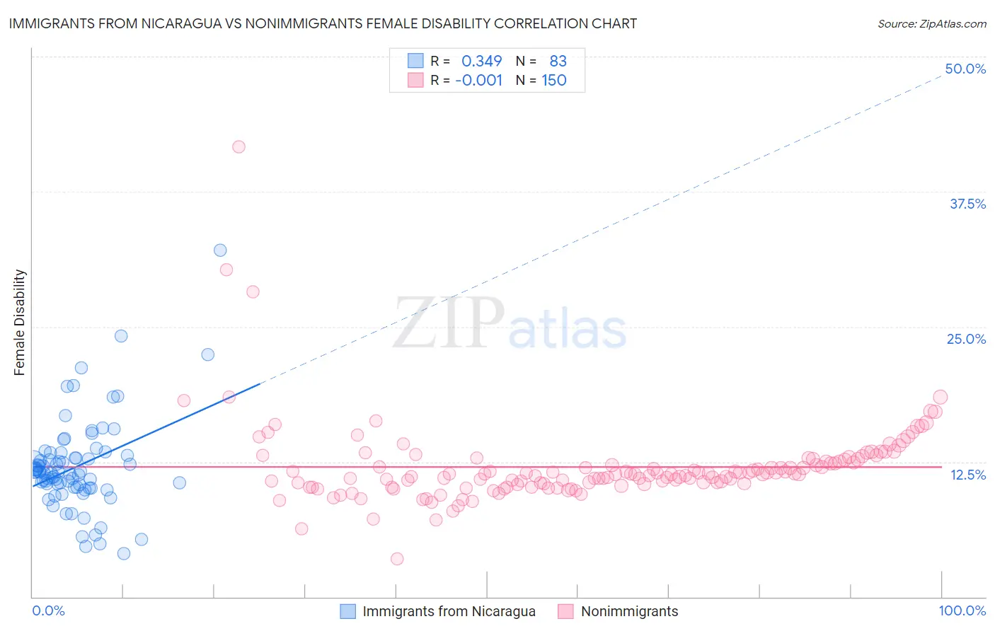 Immigrants from Nicaragua vs Nonimmigrants Female Disability