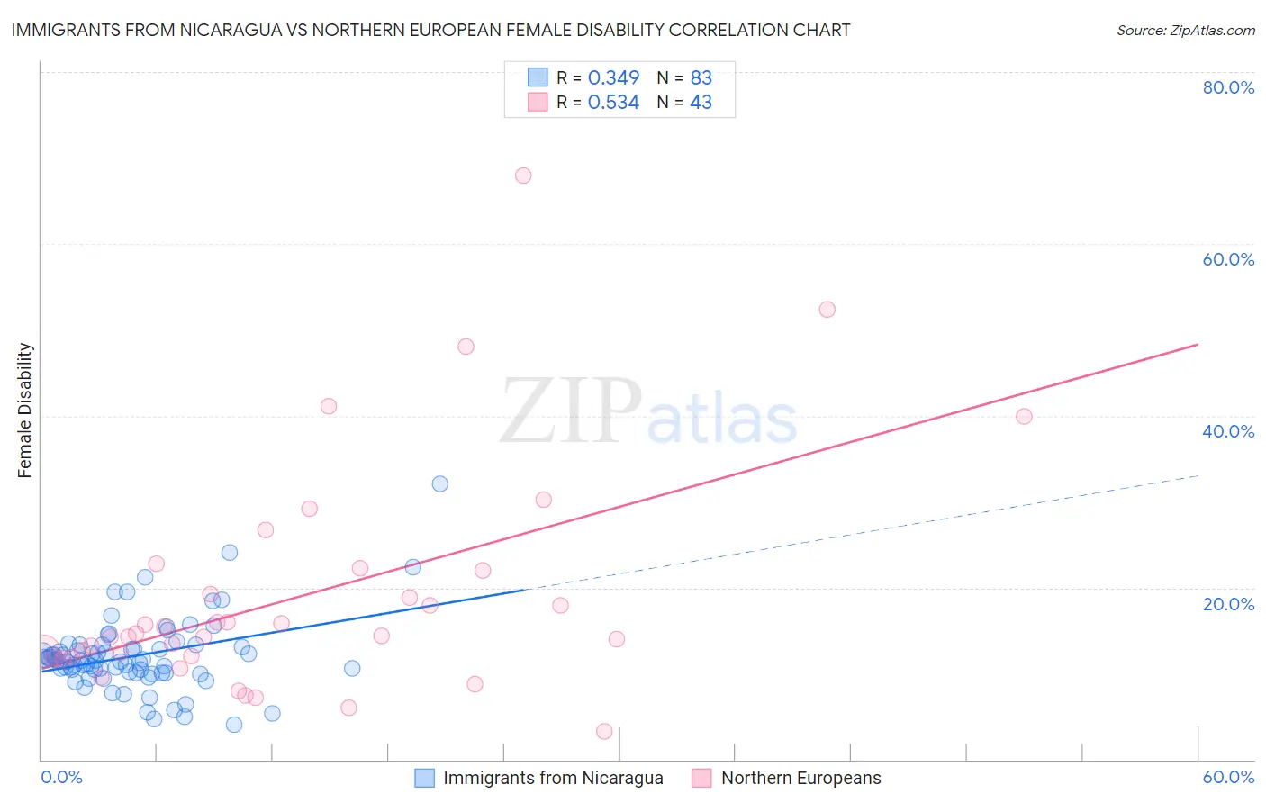 Immigrants from Nicaragua vs Northern European Female Disability