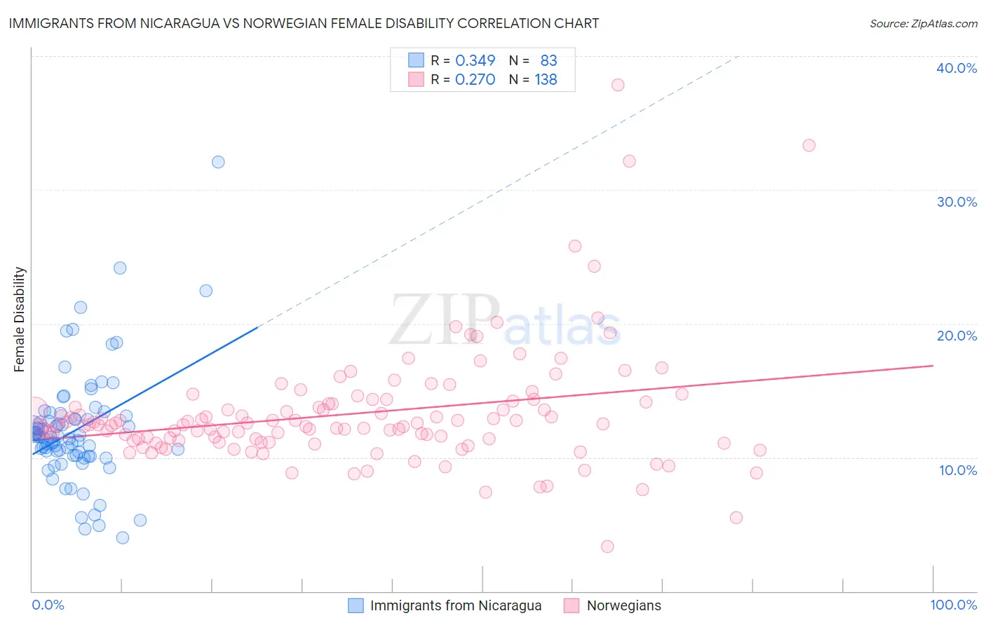 Immigrants from Nicaragua vs Norwegian Female Disability