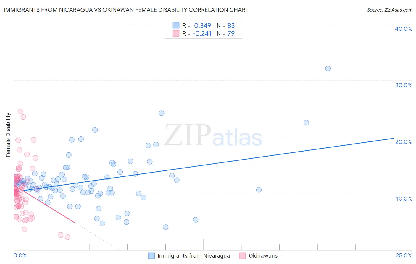 Immigrants from Nicaragua vs Okinawan Female Disability