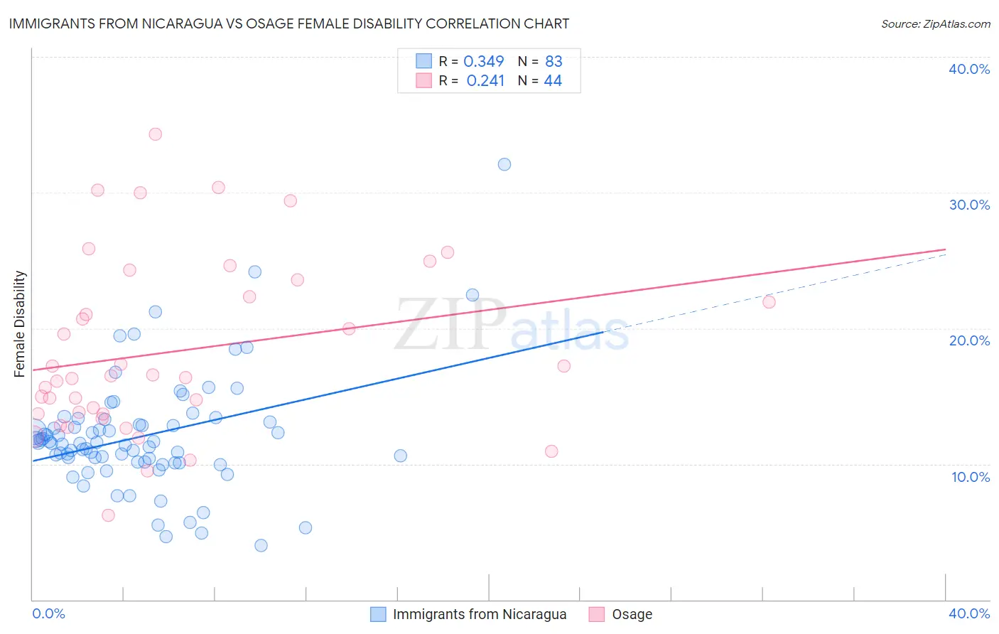 Immigrants from Nicaragua vs Osage Female Disability