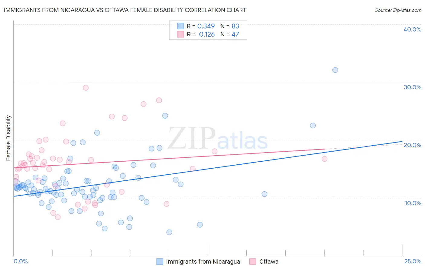 Immigrants from Nicaragua vs Ottawa Female Disability