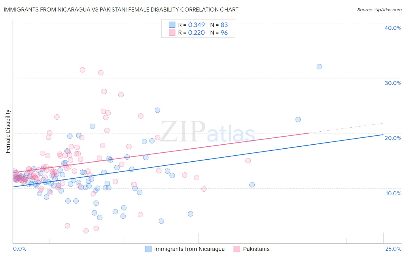 Immigrants from Nicaragua vs Pakistani Female Disability