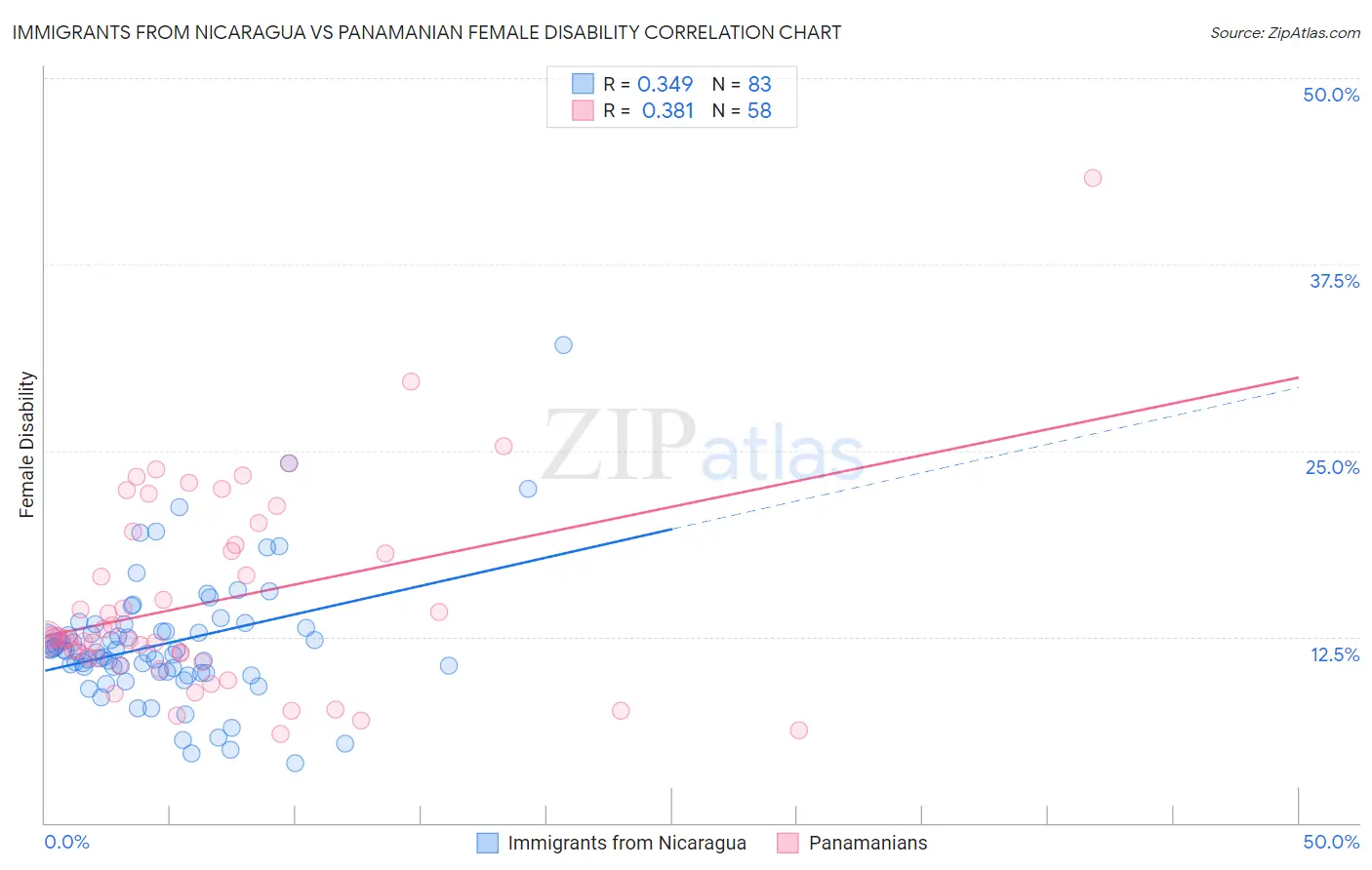 Immigrants from Nicaragua vs Panamanian Female Disability