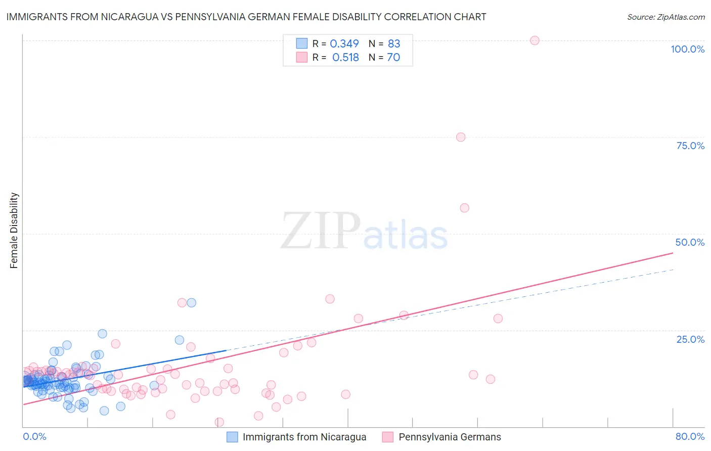 Immigrants from Nicaragua vs Pennsylvania German Female Disability