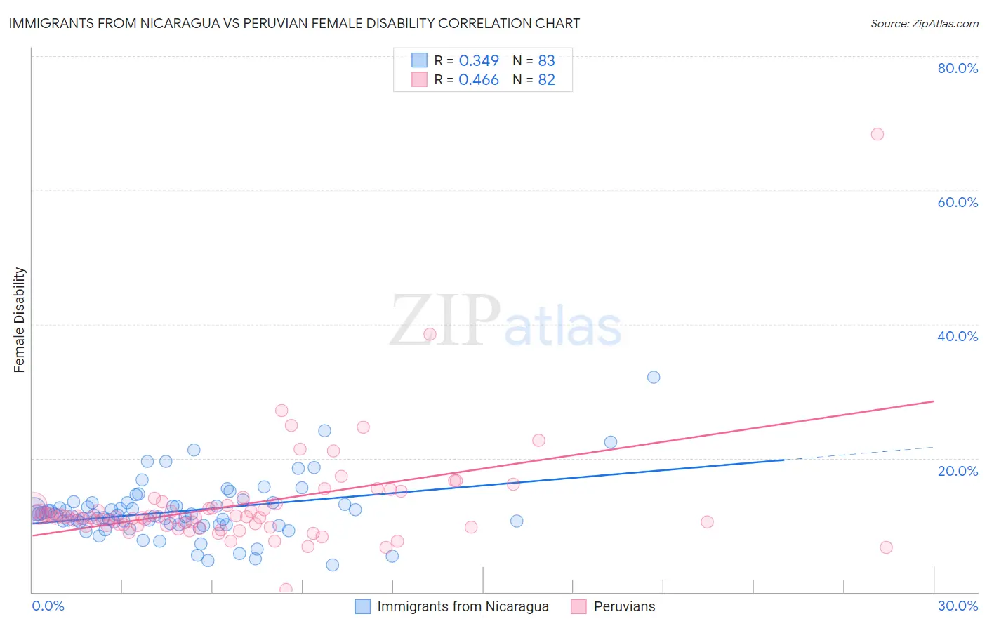 Immigrants from Nicaragua vs Peruvian Female Disability