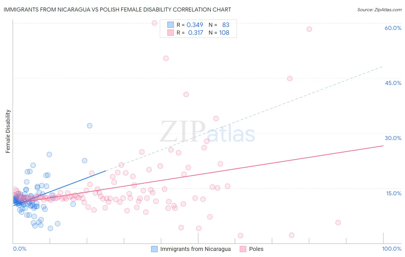 Immigrants from Nicaragua vs Polish Female Disability