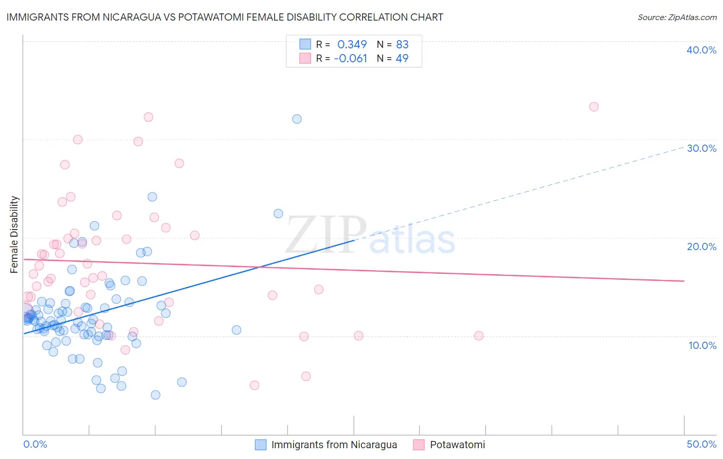 Immigrants from Nicaragua vs Potawatomi Female Disability