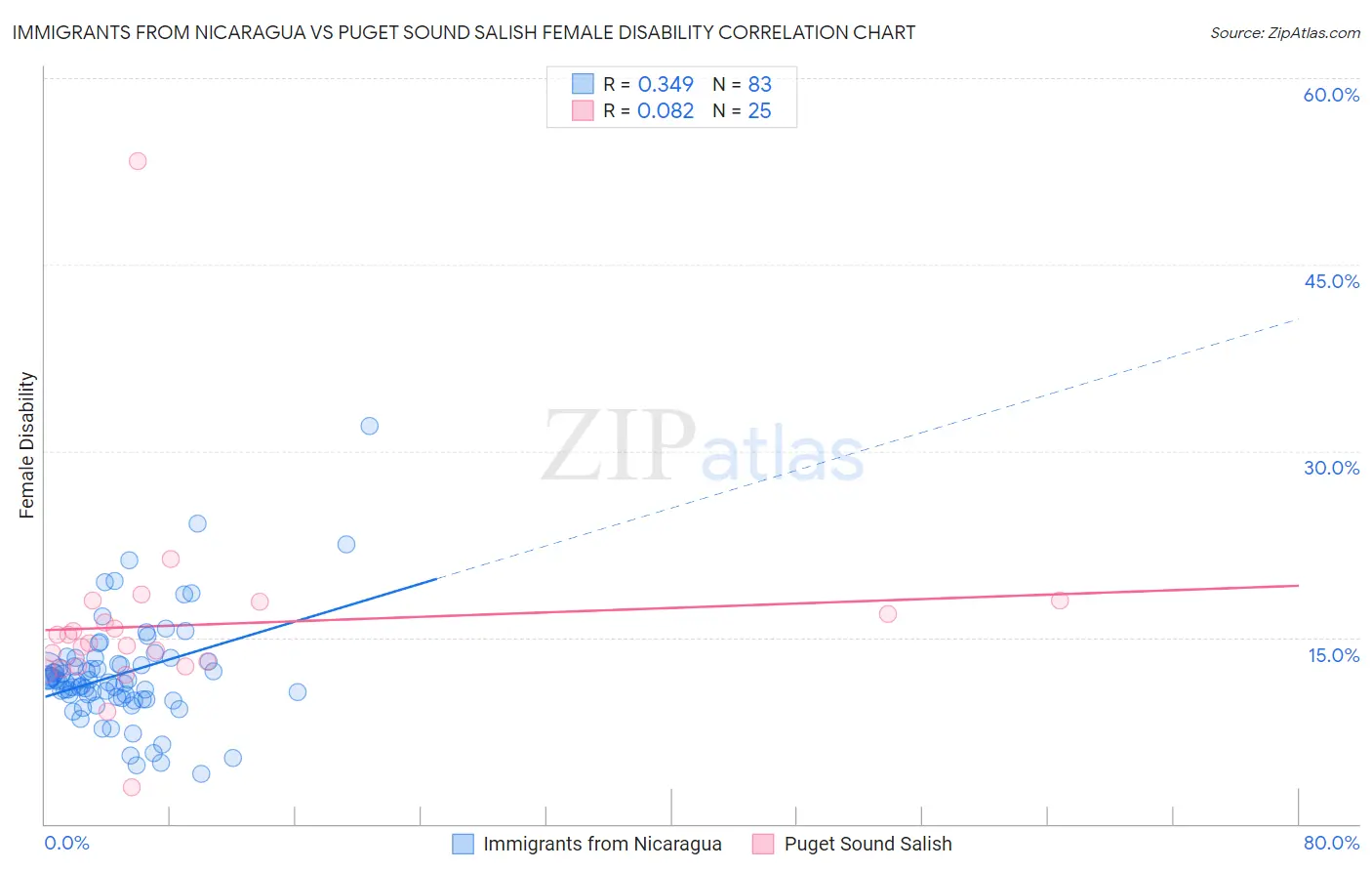 Immigrants from Nicaragua vs Puget Sound Salish Female Disability