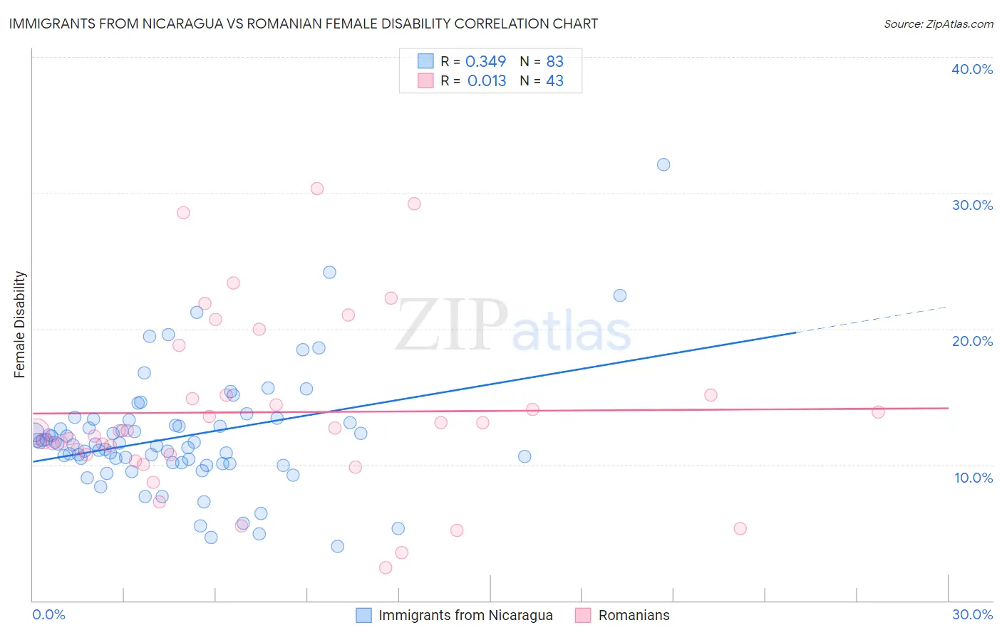 Immigrants from Nicaragua vs Romanian Female Disability