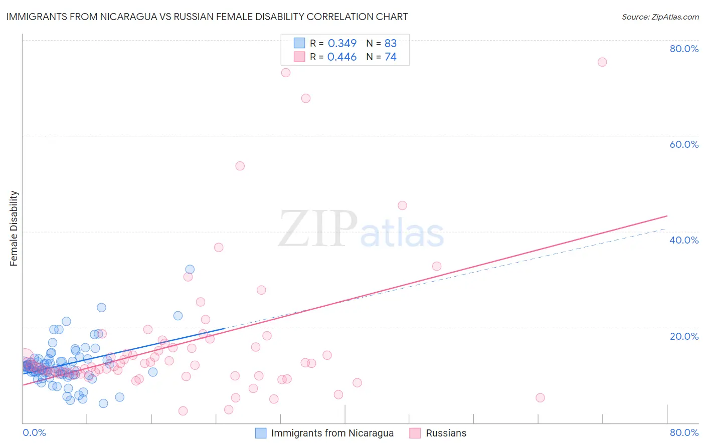 Immigrants from Nicaragua vs Russian Female Disability