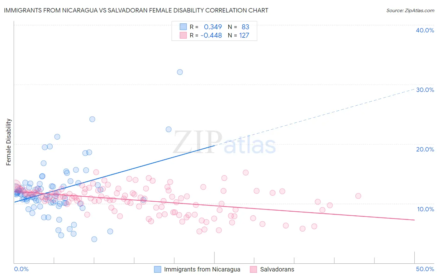 Immigrants from Nicaragua vs Salvadoran Female Disability