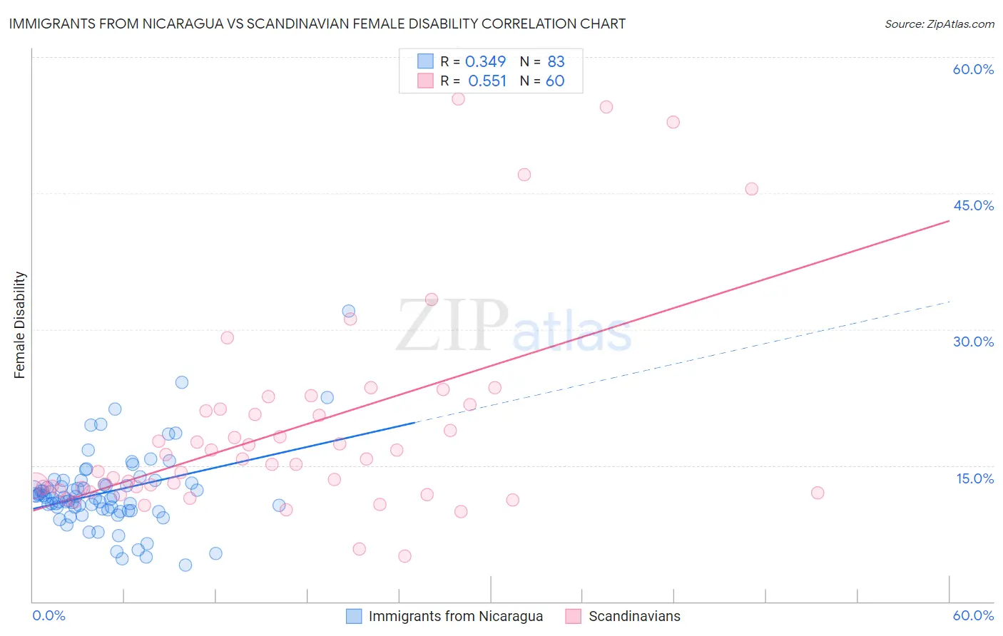 Immigrants from Nicaragua vs Scandinavian Female Disability