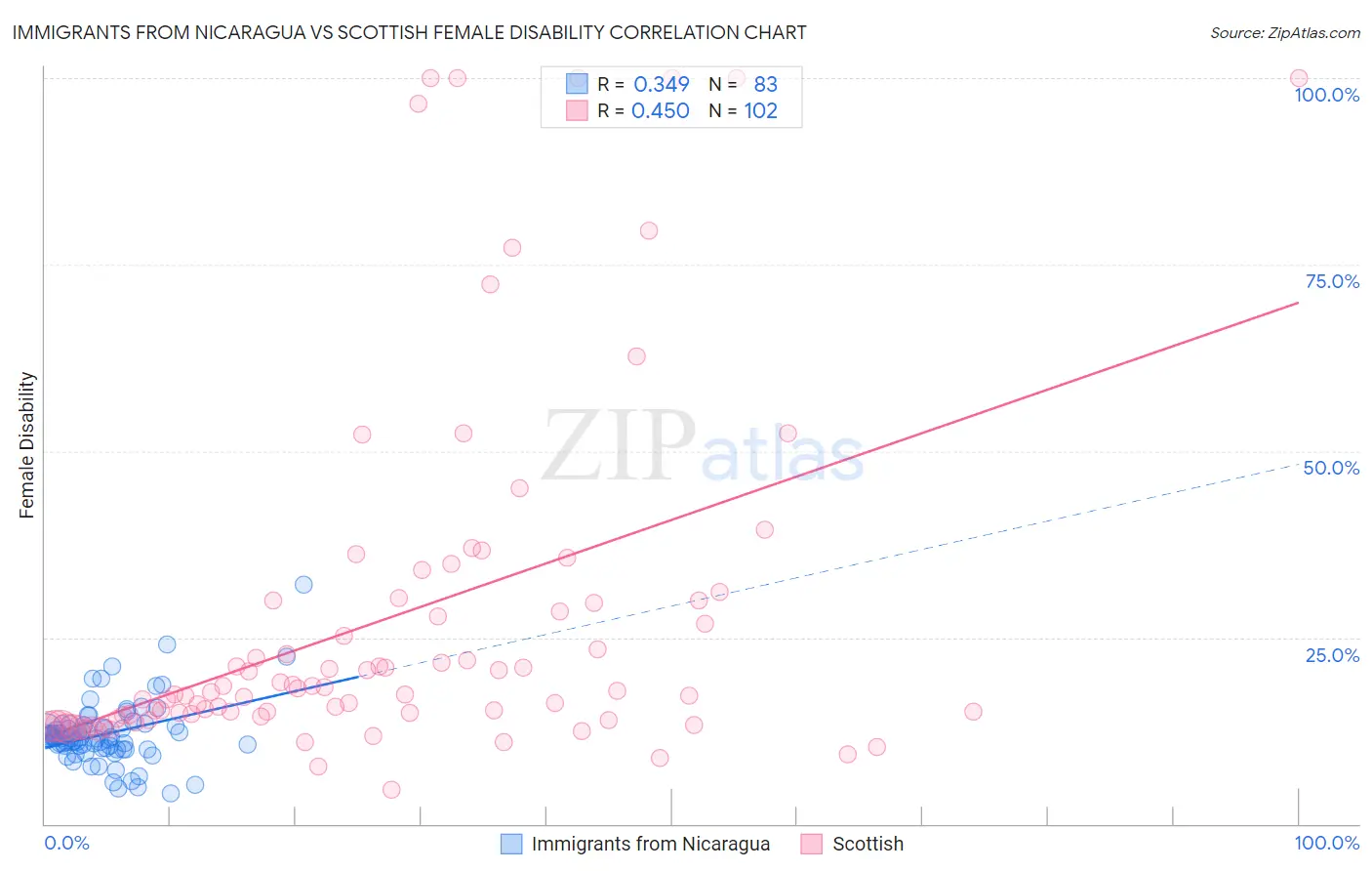 Immigrants from Nicaragua vs Scottish Female Disability