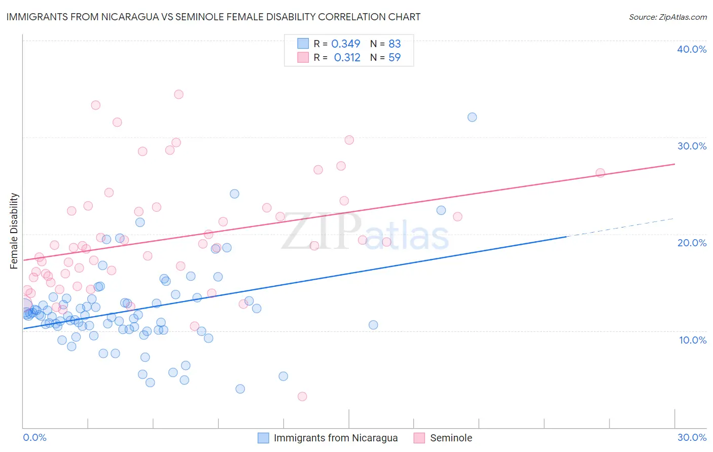 Immigrants from Nicaragua vs Seminole Female Disability