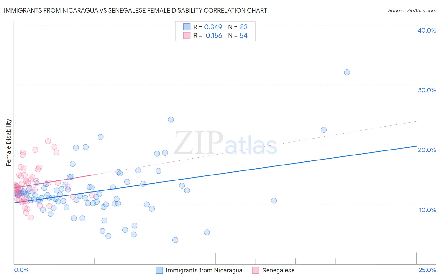 Immigrants from Nicaragua vs Senegalese Female Disability