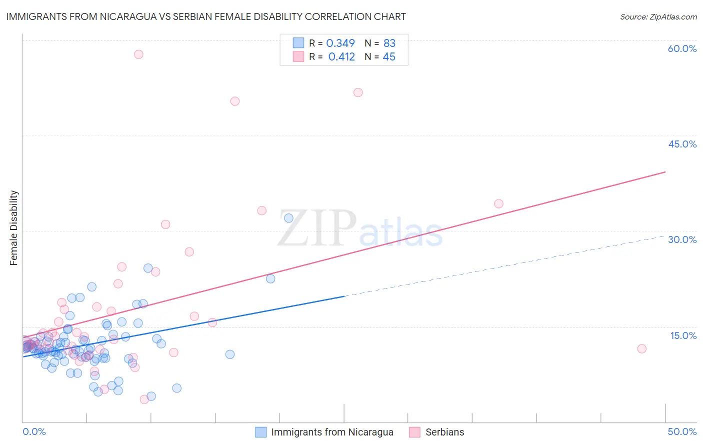 Immigrants from Nicaragua vs Serbian Female Disability