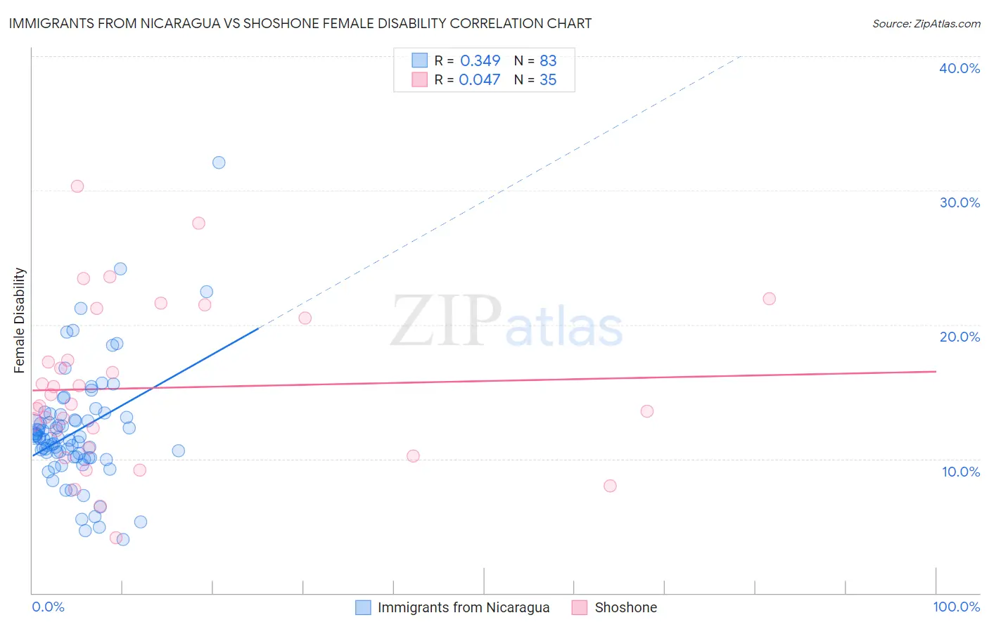 Immigrants from Nicaragua vs Shoshone Female Disability