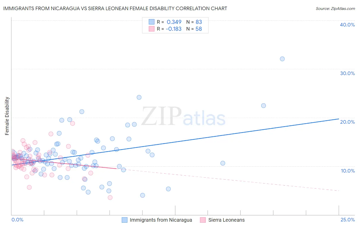 Immigrants from Nicaragua vs Sierra Leonean Female Disability