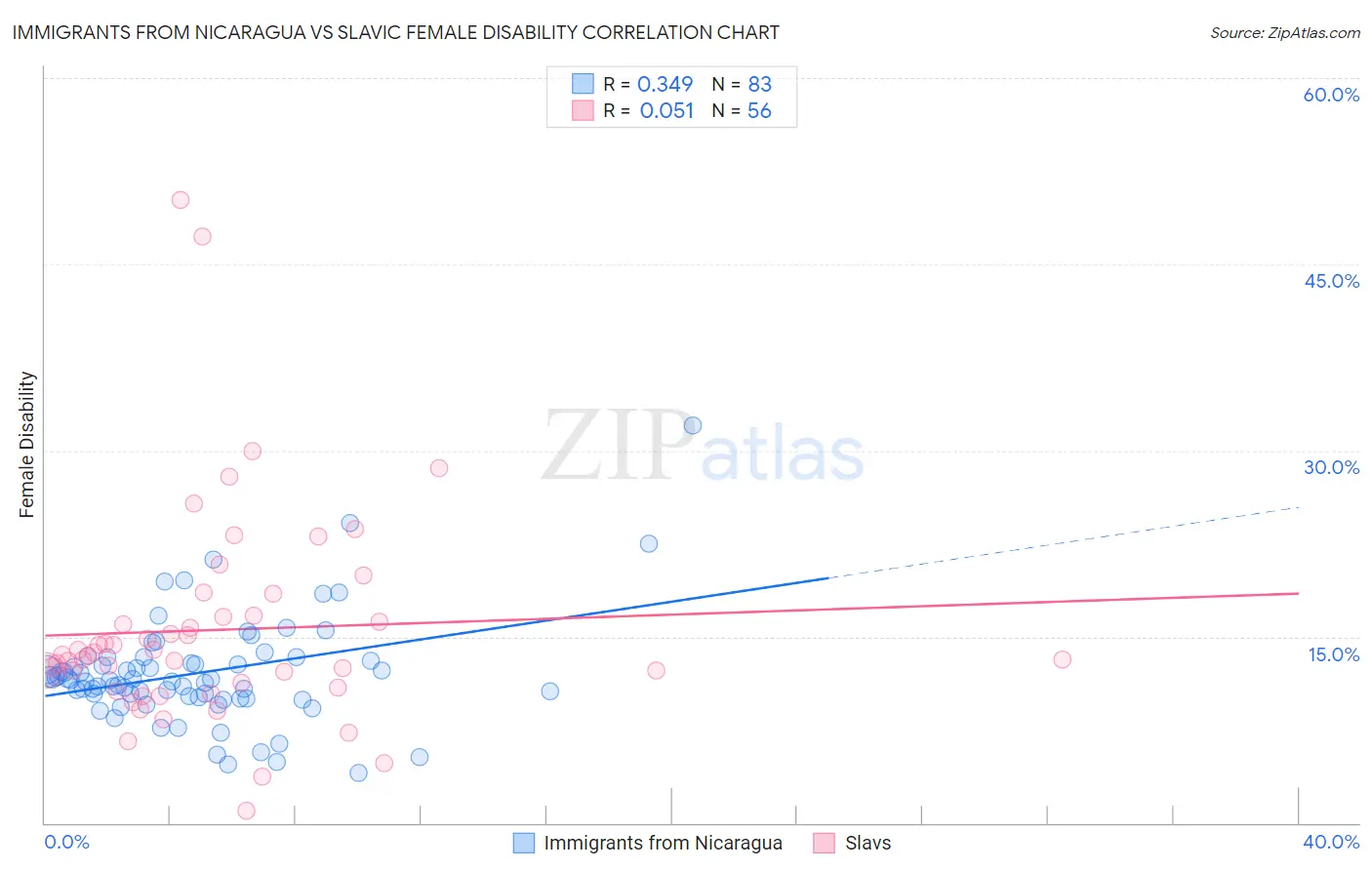 Immigrants from Nicaragua vs Slavic Female Disability